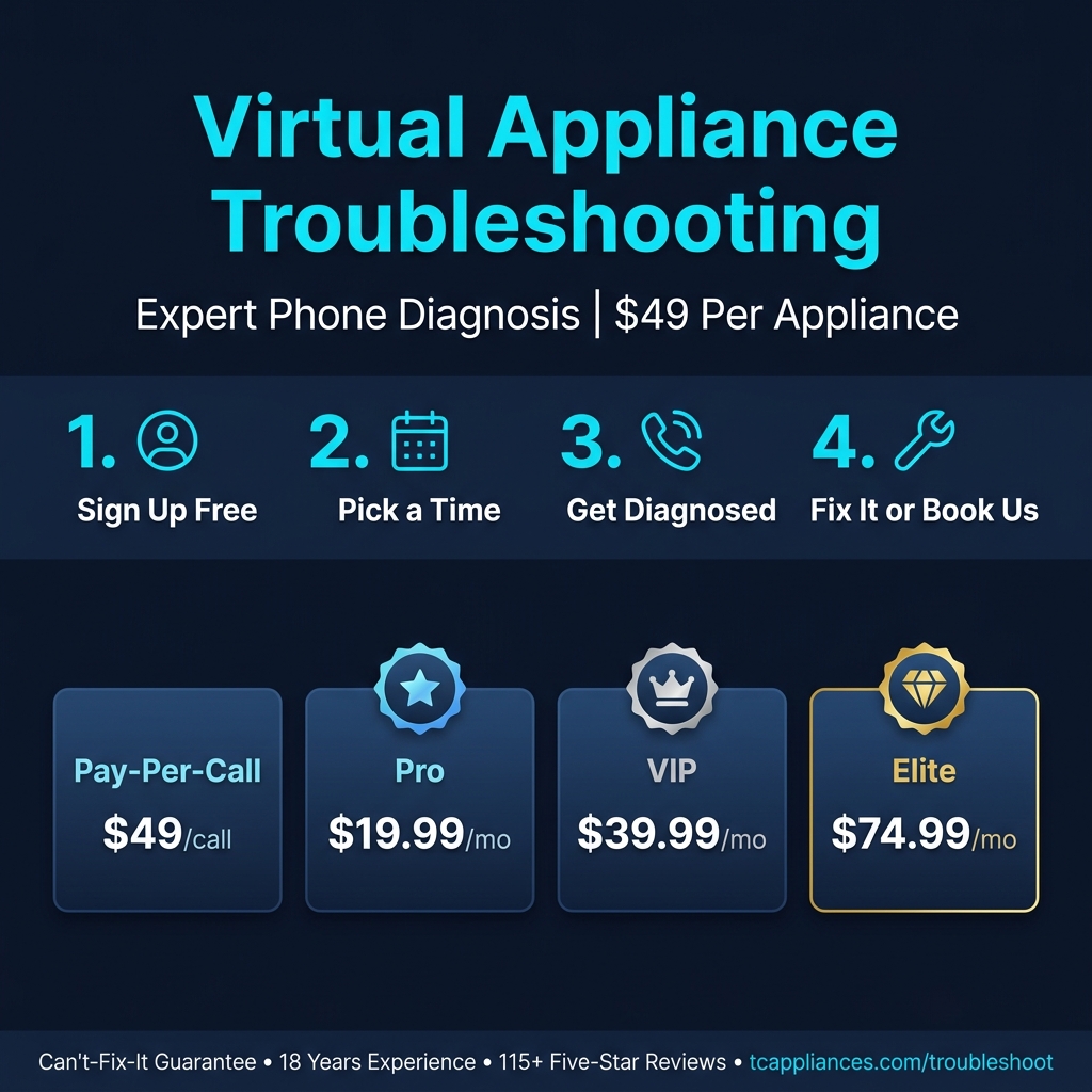 Virtual Appliance Repair infographic showing how it works in 4 steps and 4 membership plan tiers from $49 pay-per-call to $74.99/mo Elite